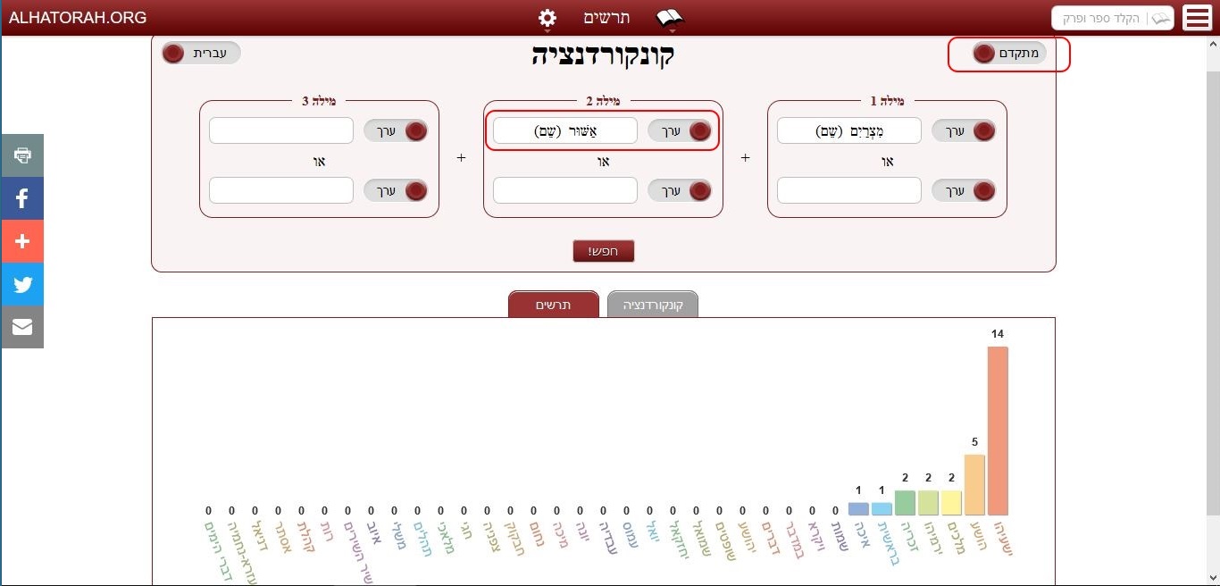 גרף של המילים מצרים ואשור