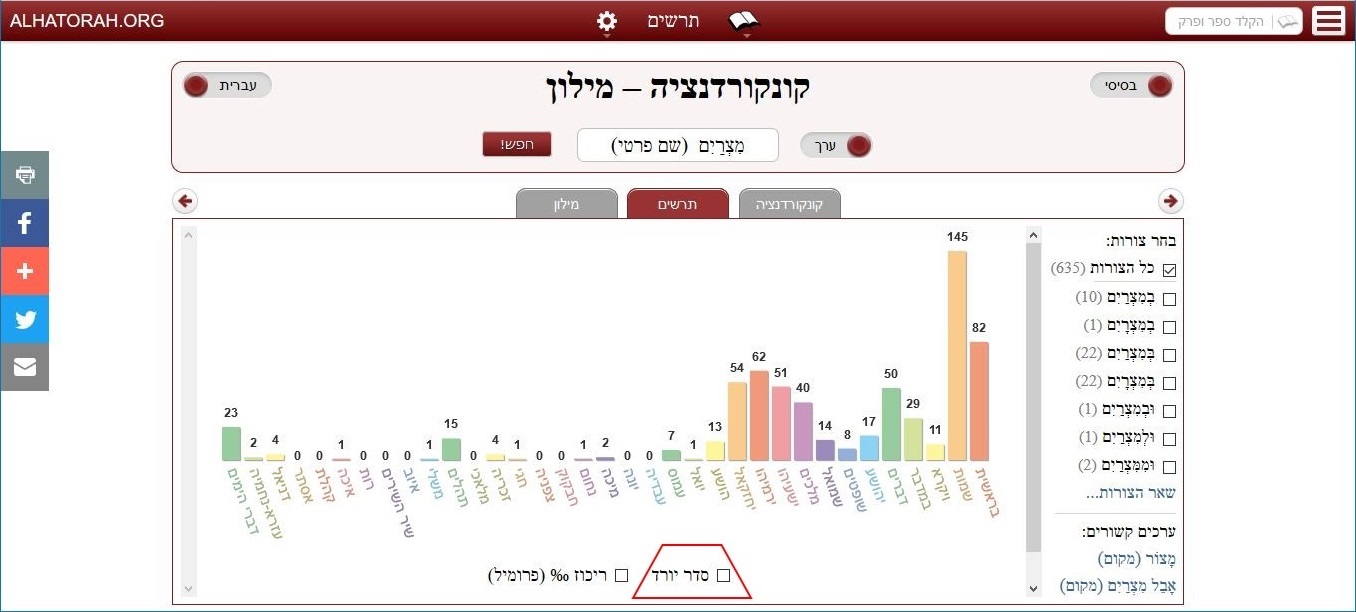 גרף של המילה מצרים