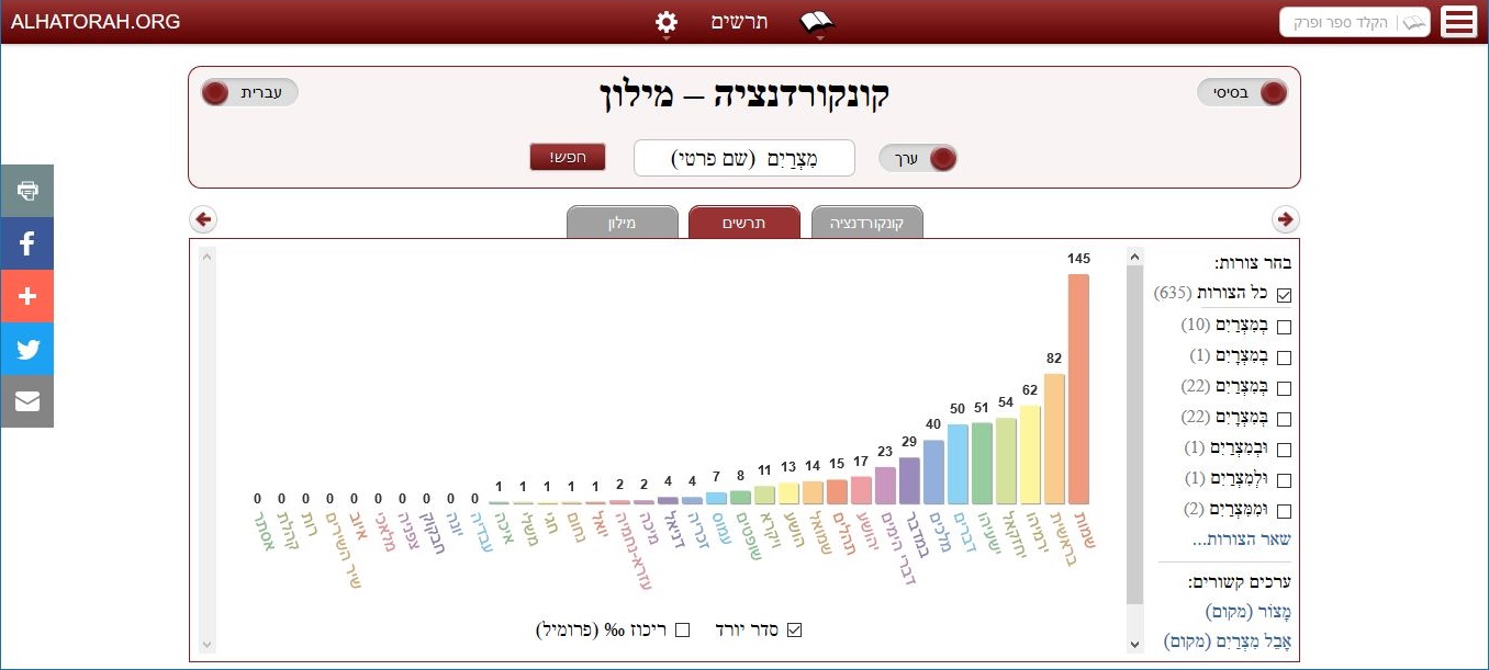 גרף של המילה מצרים בסדר יורד