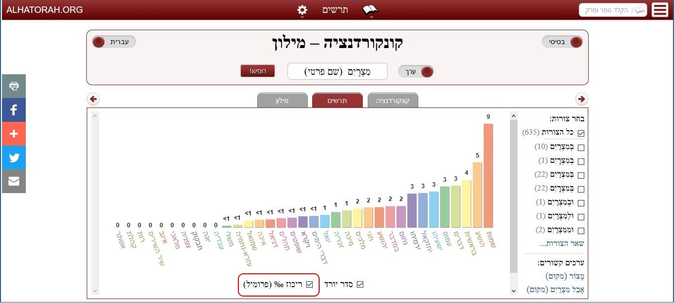 גרף של המילה מצרים לפי ריכוז